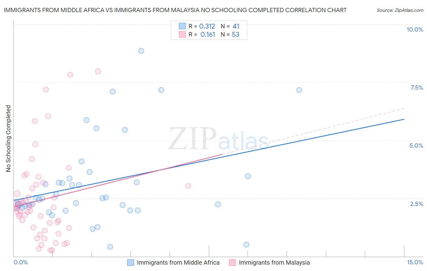 Immigrants from Middle Africa vs Immigrants from Malaysia No Schooling Completed