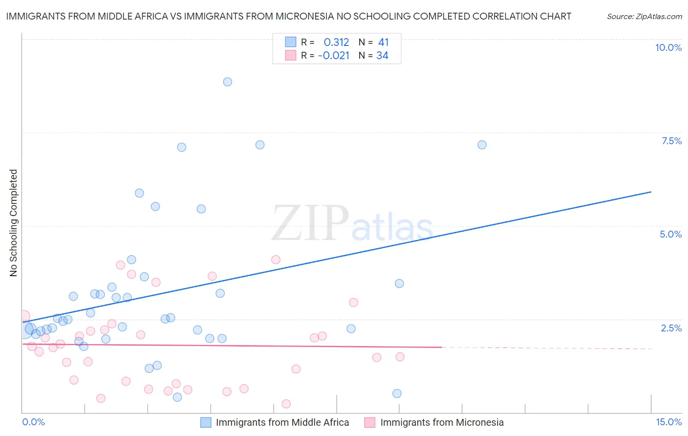 Immigrants from Middle Africa vs Immigrants from Micronesia No Schooling Completed