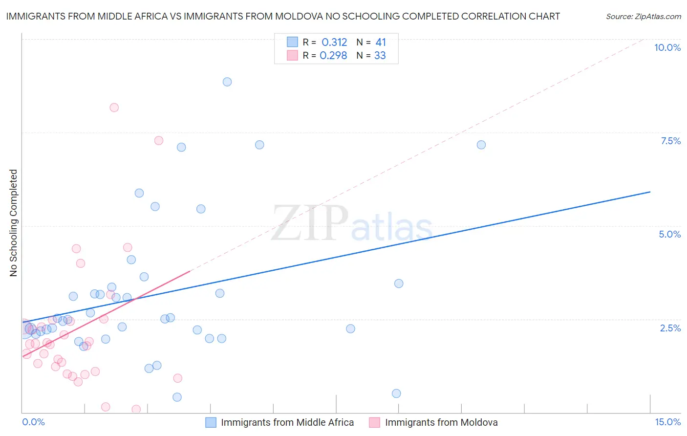 Immigrants from Middle Africa vs Immigrants from Moldova No Schooling Completed