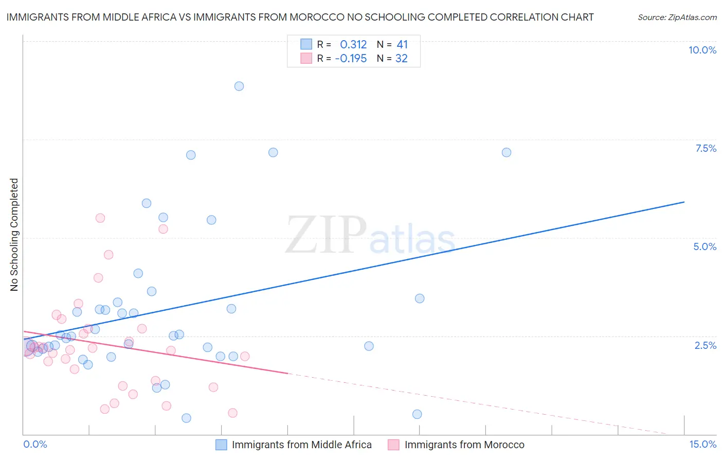 Immigrants from Middle Africa vs Immigrants from Morocco No Schooling Completed