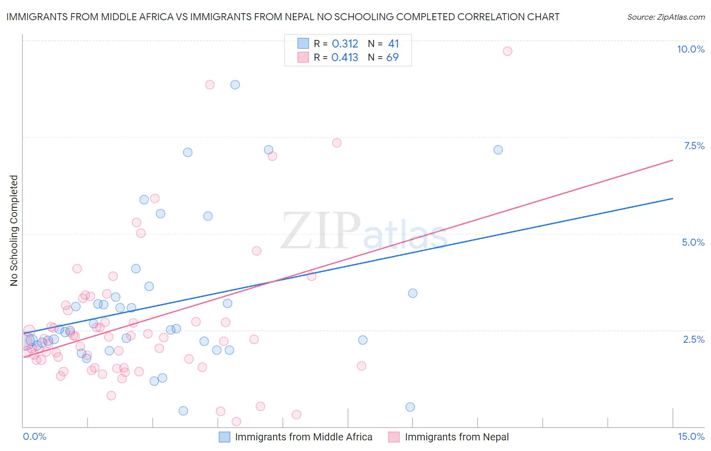 Immigrants from Middle Africa vs Immigrants from Nepal No Schooling Completed