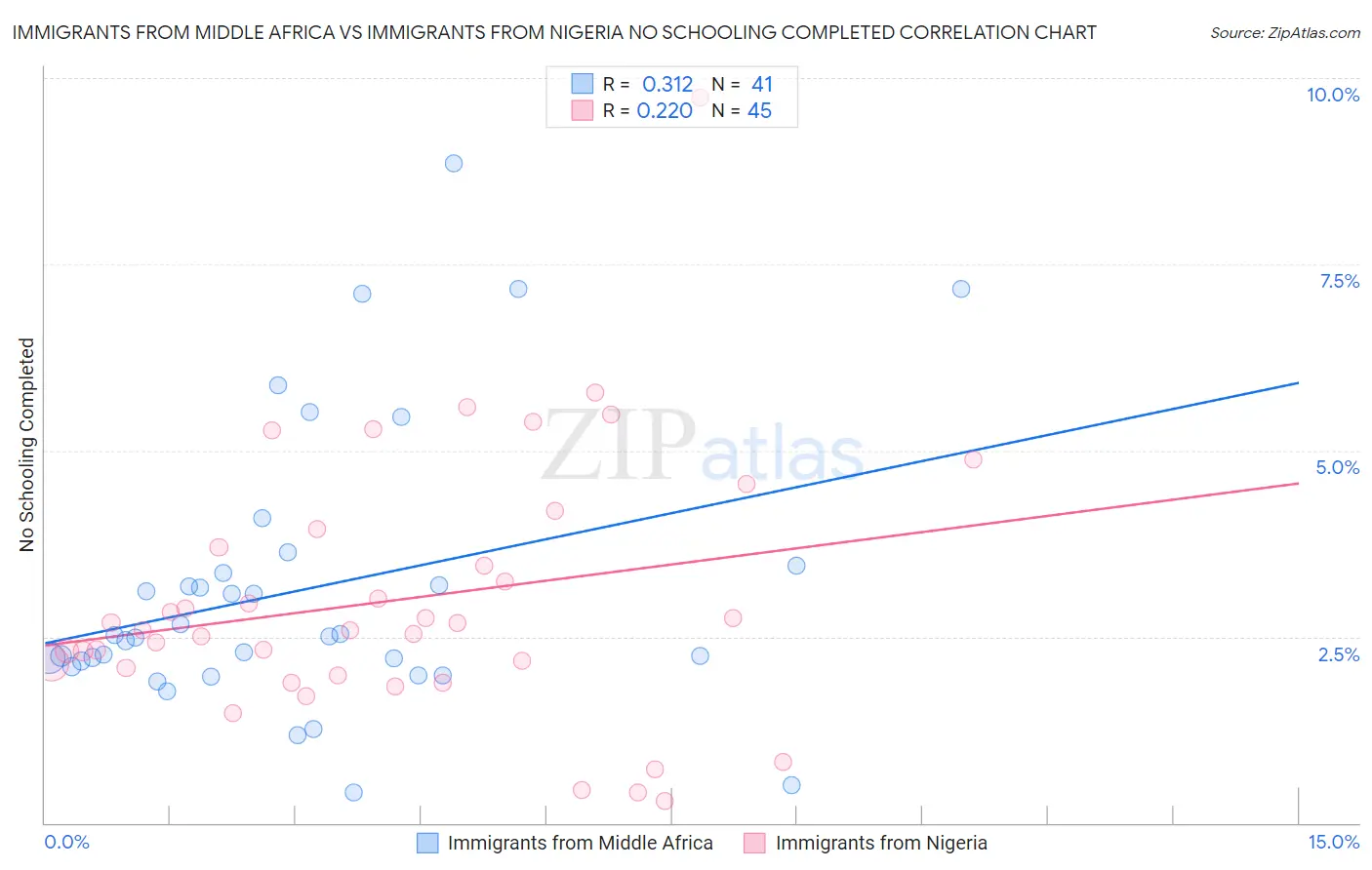 Immigrants from Middle Africa vs Immigrants from Nigeria No Schooling Completed