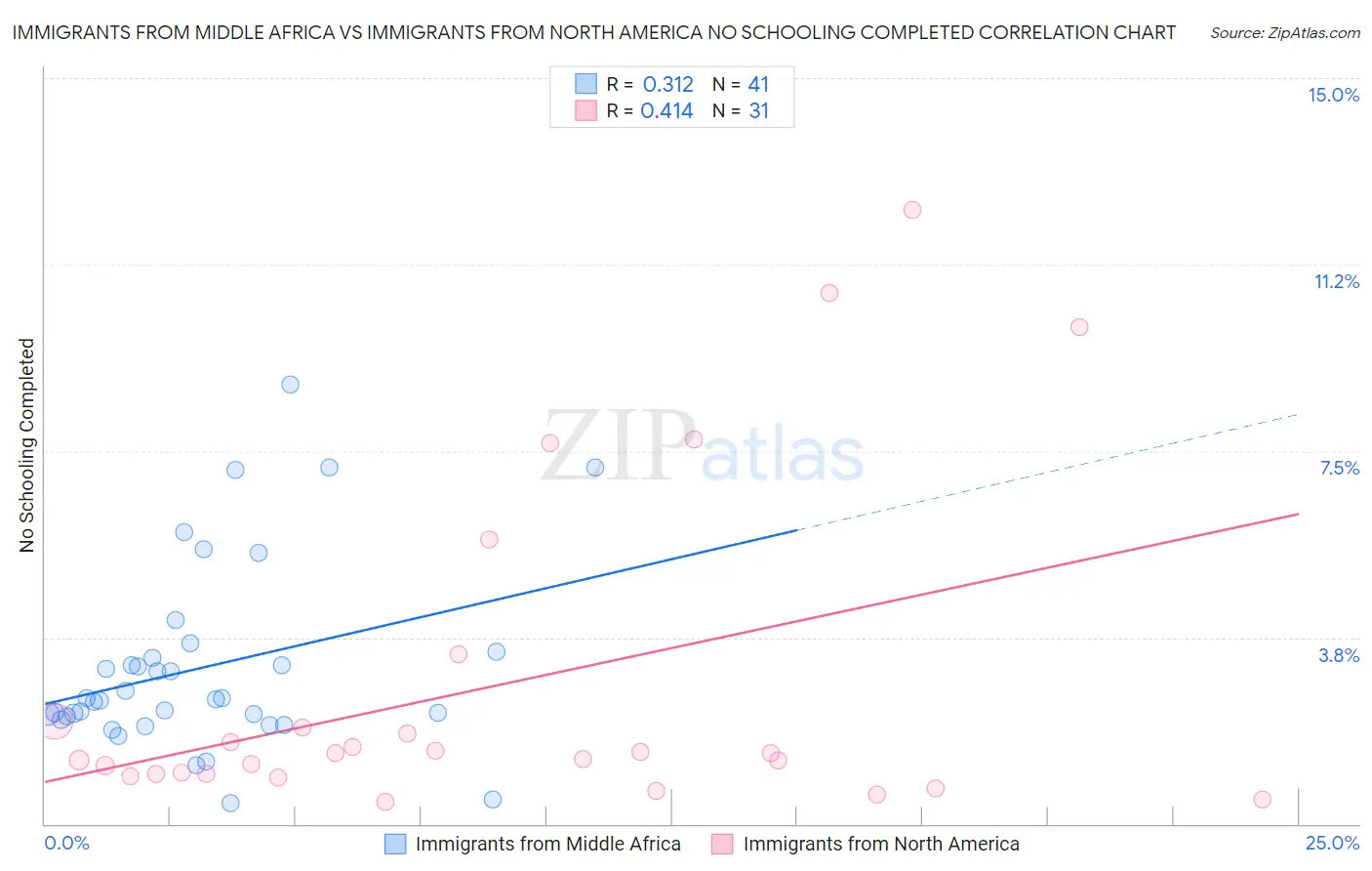 Immigrants from Middle Africa vs Immigrants from North America No Schooling Completed