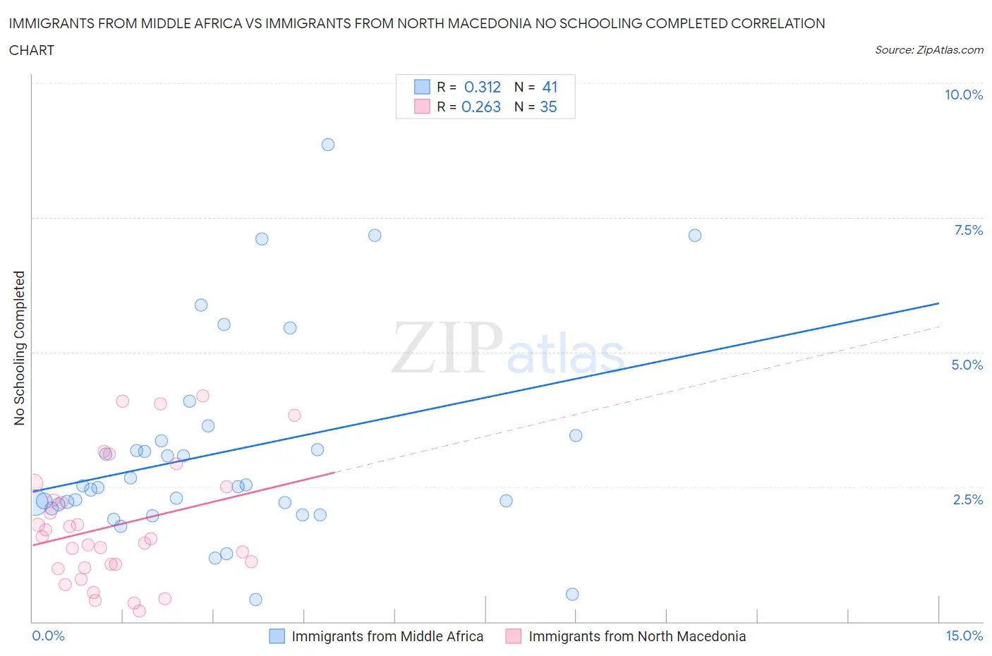 Immigrants from Middle Africa vs Immigrants from North Macedonia No Schooling Completed