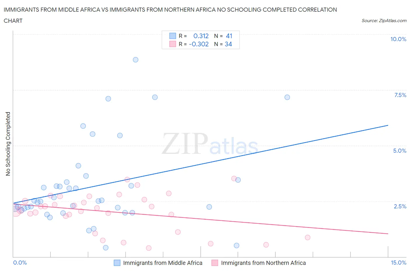 Immigrants from Middle Africa vs Immigrants from Northern Africa No Schooling Completed