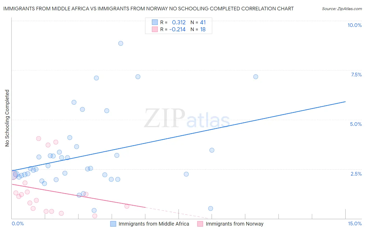 Immigrants from Middle Africa vs Immigrants from Norway No Schooling Completed