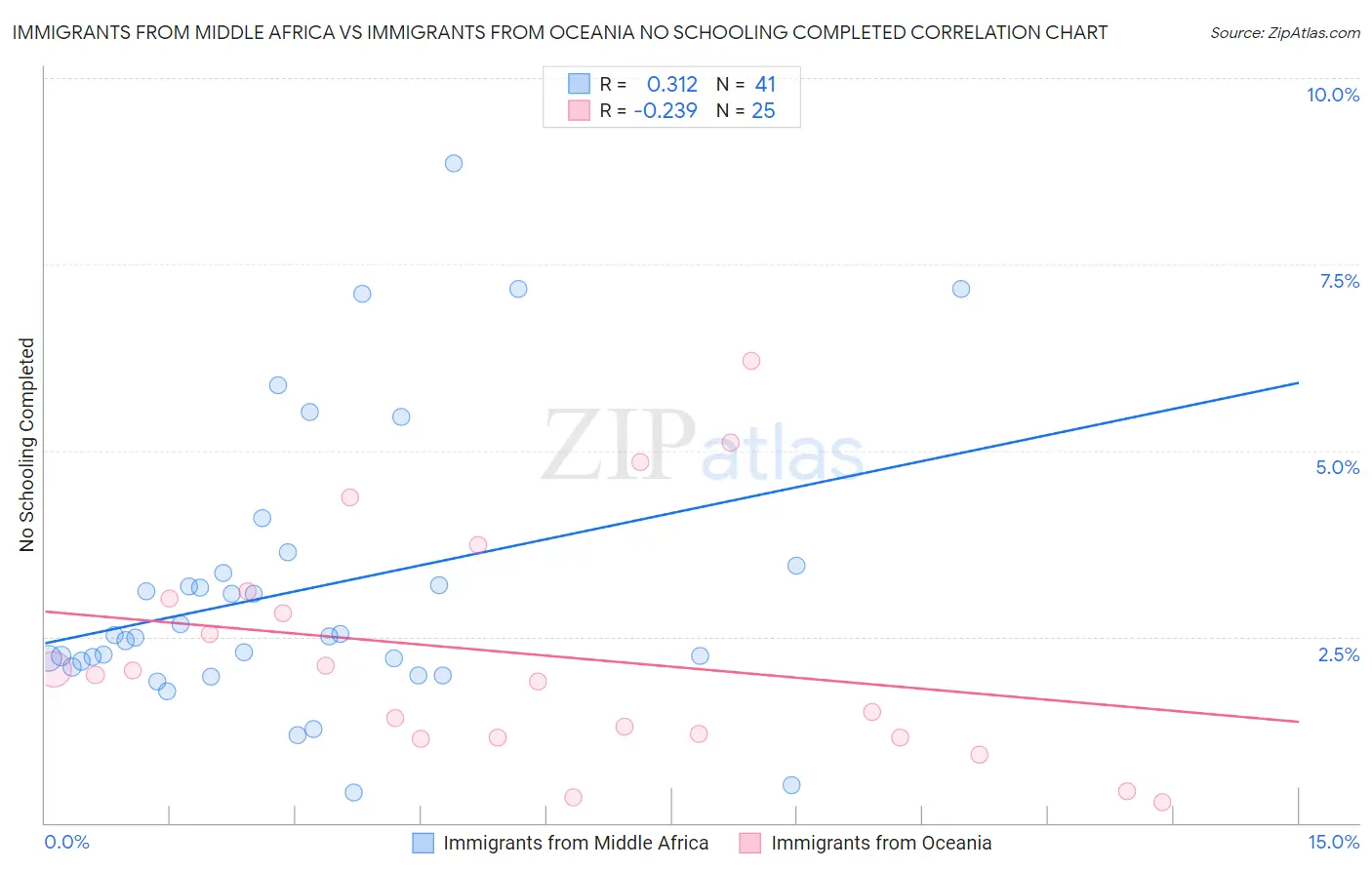 Immigrants from Middle Africa vs Immigrants from Oceania No Schooling Completed