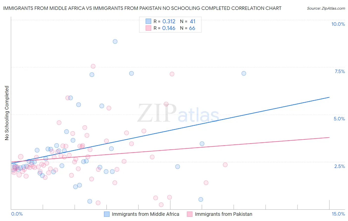 Immigrants from Middle Africa vs Immigrants from Pakistan No Schooling Completed