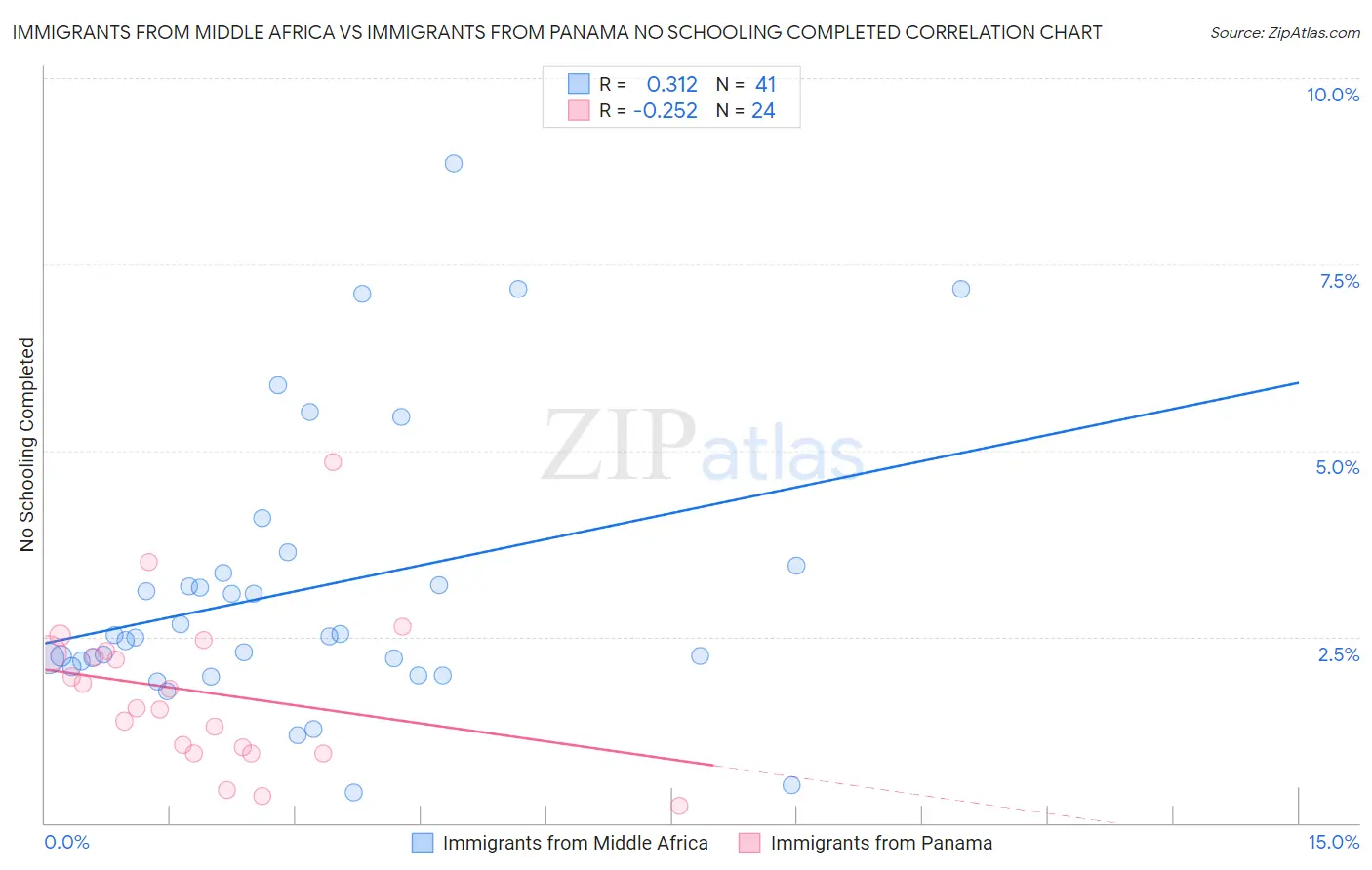 Immigrants from Middle Africa vs Immigrants from Panama No Schooling Completed