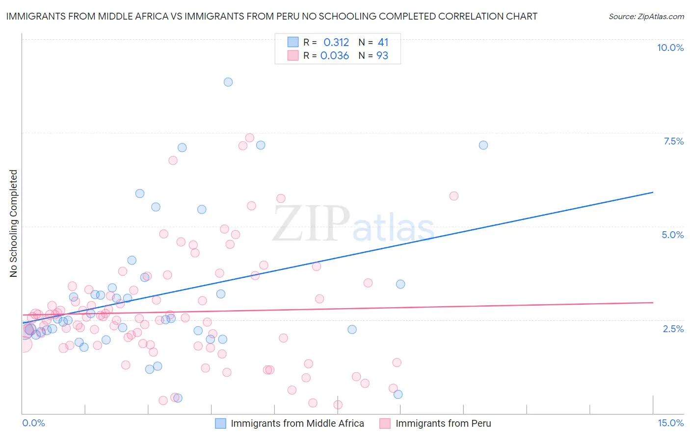 Immigrants from Middle Africa vs Immigrants from Peru No Schooling Completed