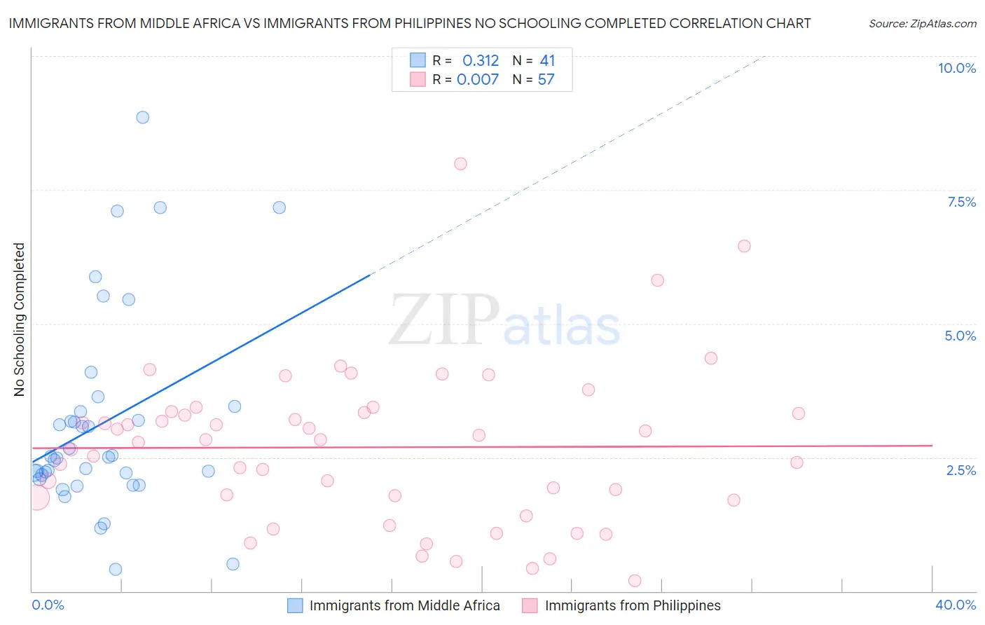 Immigrants from Middle Africa vs Immigrants from Philippines No Schooling Completed