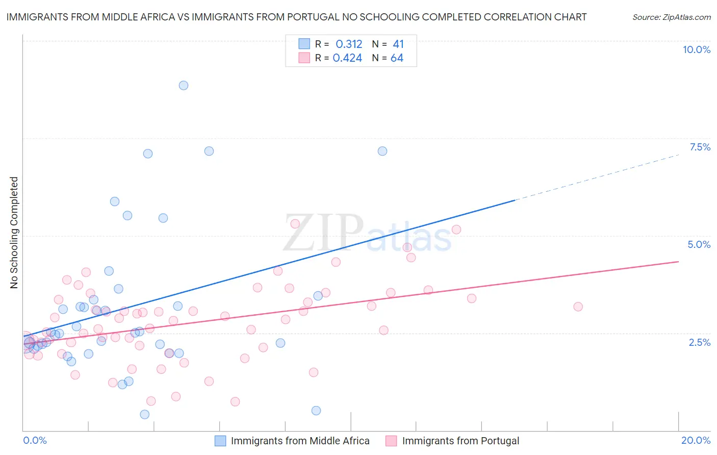 Immigrants from Middle Africa vs Immigrants from Portugal No Schooling Completed