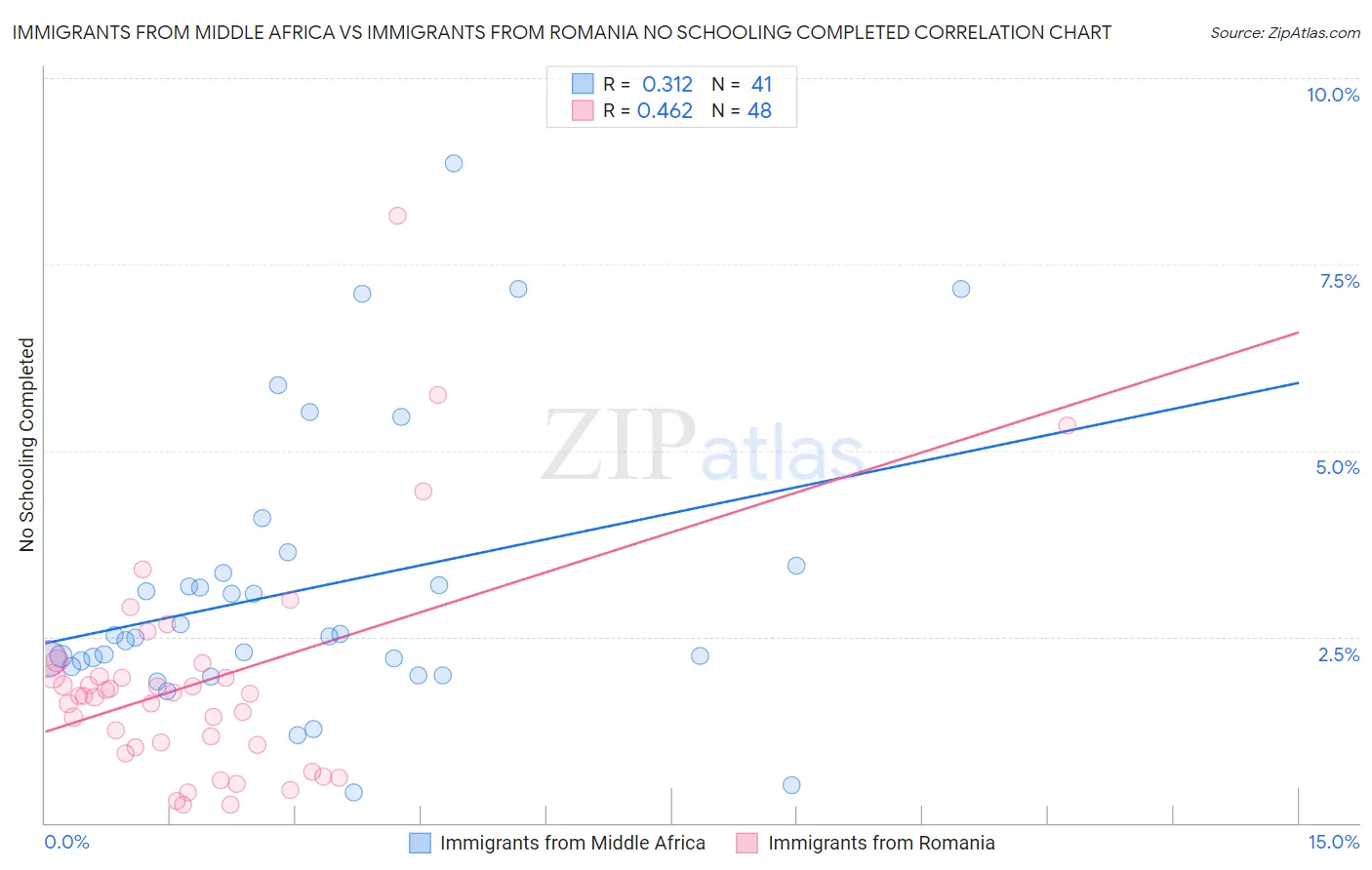 Immigrants from Middle Africa vs Immigrants from Romania No Schooling Completed