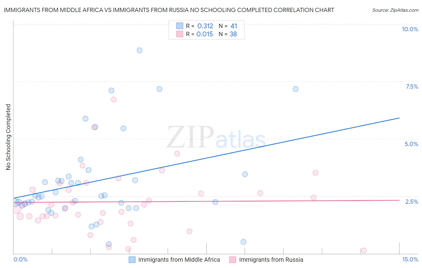 Immigrants from Middle Africa vs Immigrants from Russia No Schooling Completed