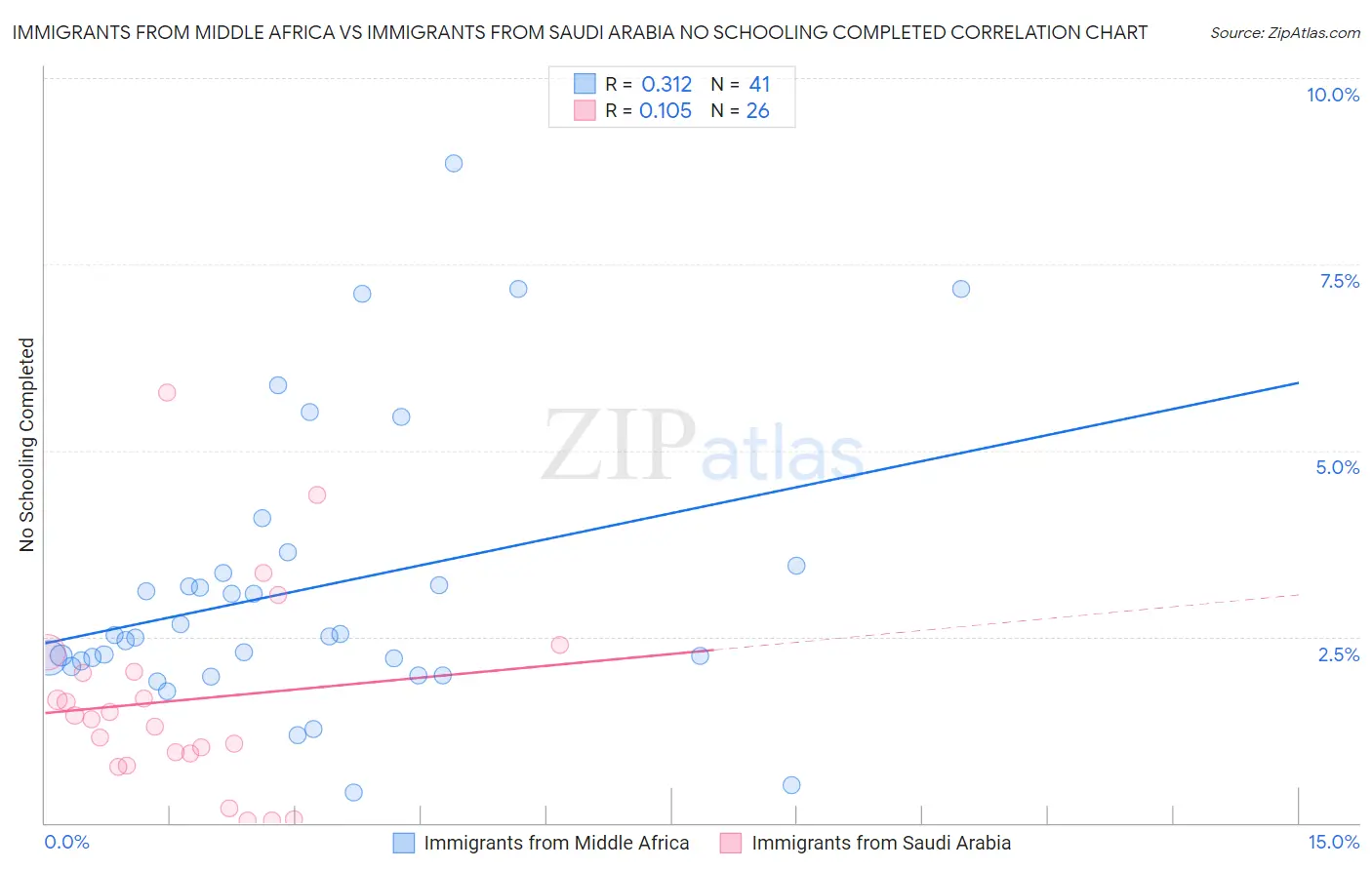 Immigrants from Middle Africa vs Immigrants from Saudi Arabia No Schooling Completed