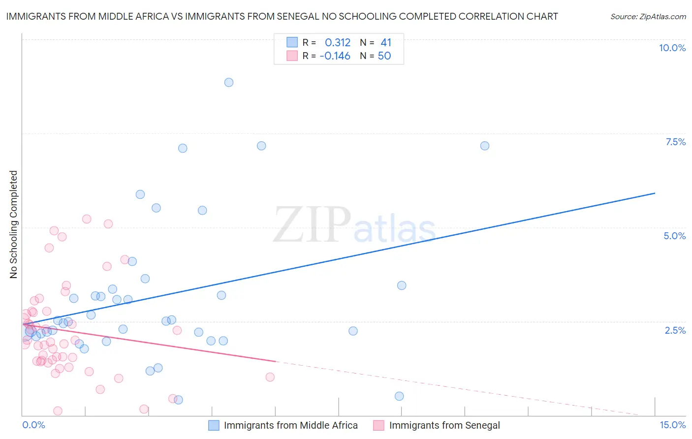 Immigrants from Middle Africa vs Immigrants from Senegal No Schooling Completed