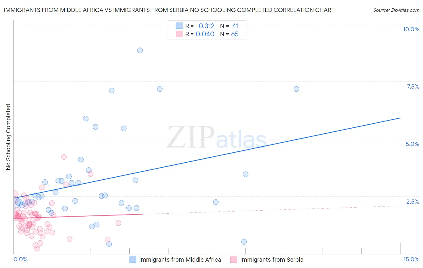 Immigrants from Middle Africa vs Immigrants from Serbia No Schooling Completed