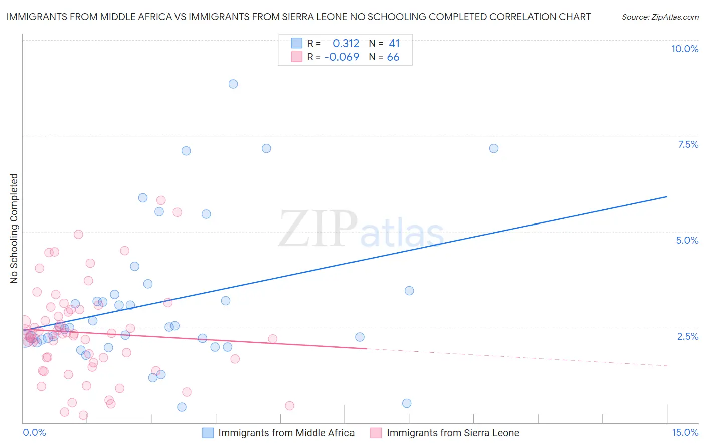 Immigrants from Middle Africa vs Immigrants from Sierra Leone No Schooling Completed