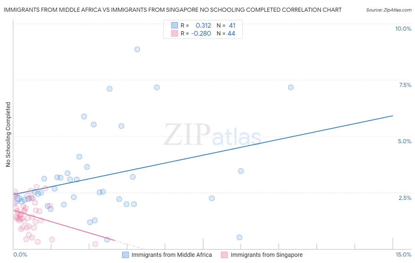 Immigrants from Middle Africa vs Immigrants from Singapore No Schooling Completed