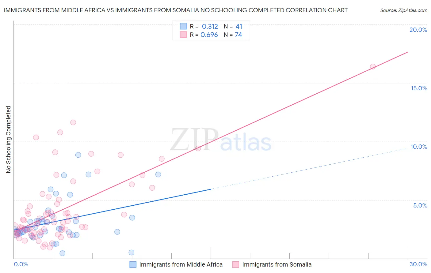 Immigrants from Middle Africa vs Immigrants from Somalia No Schooling Completed