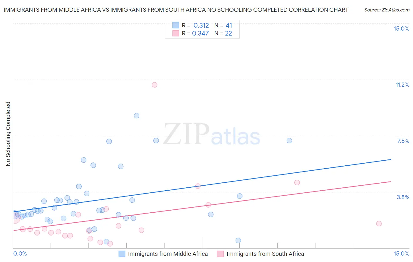 Immigrants from Middle Africa vs Immigrants from South Africa No Schooling Completed