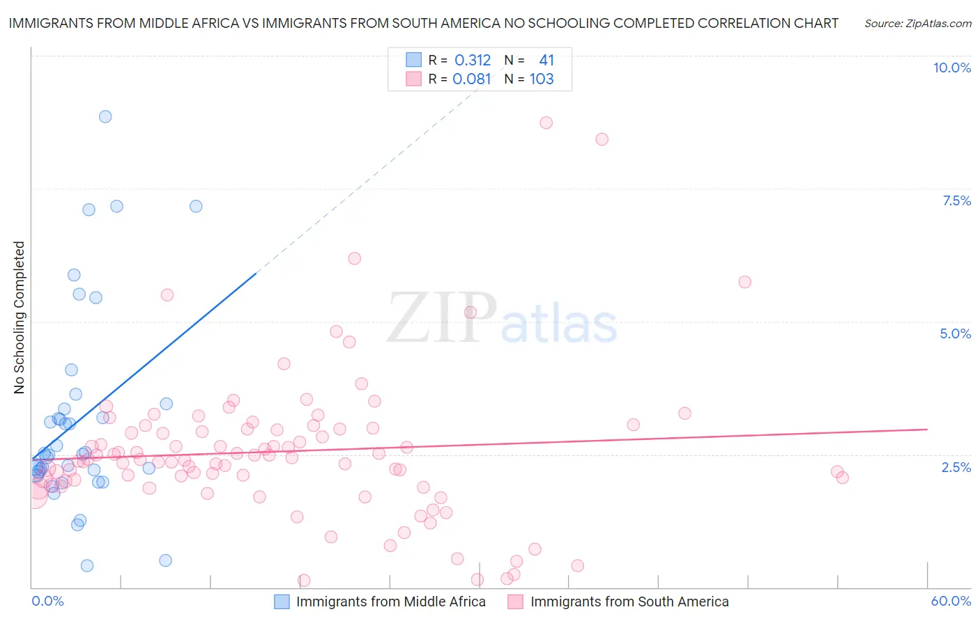 Immigrants from Middle Africa vs Immigrants from South America No Schooling Completed