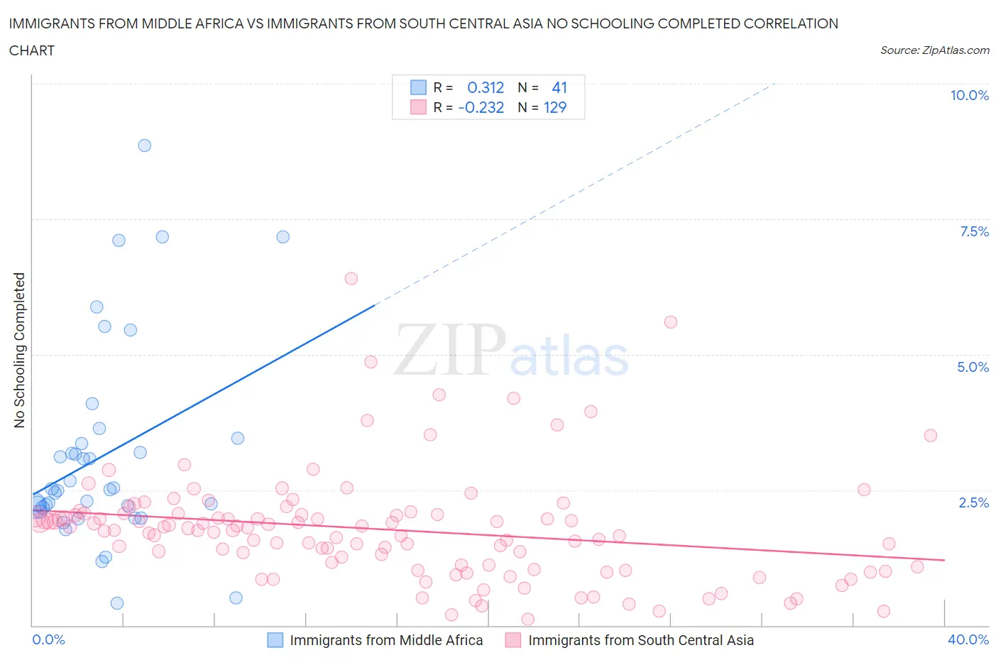 Immigrants from Middle Africa vs Immigrants from South Central Asia No Schooling Completed