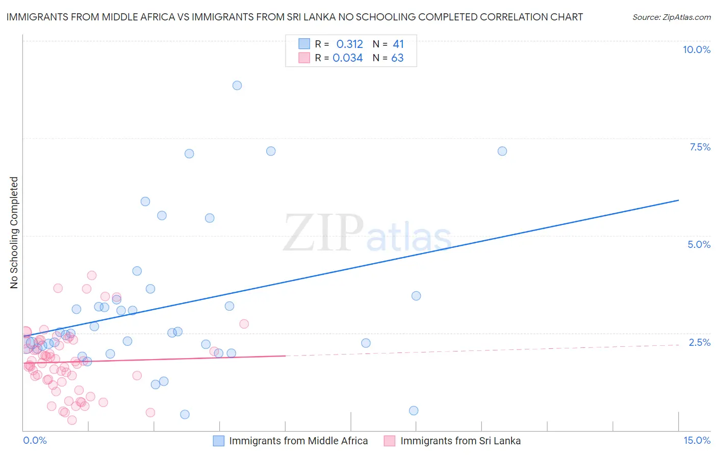 Immigrants from Middle Africa vs Immigrants from Sri Lanka No Schooling Completed