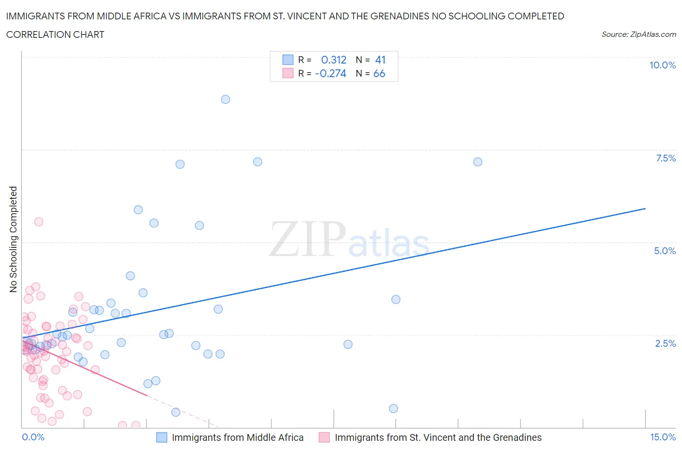 Immigrants from Middle Africa vs Immigrants from St. Vincent and the Grenadines No Schooling Completed