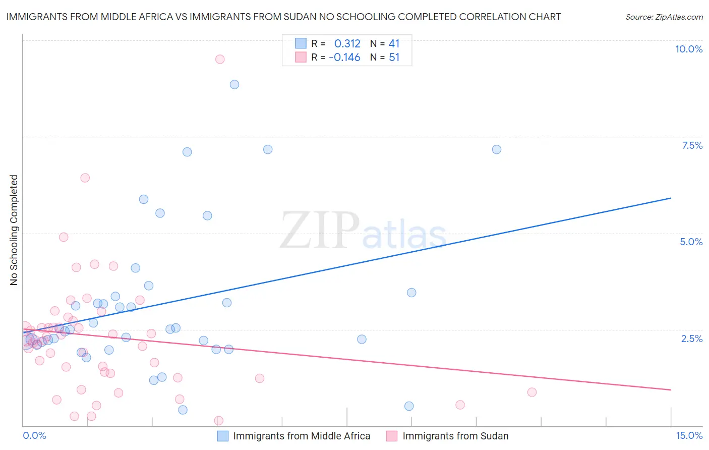 Immigrants from Middle Africa vs Immigrants from Sudan No Schooling Completed