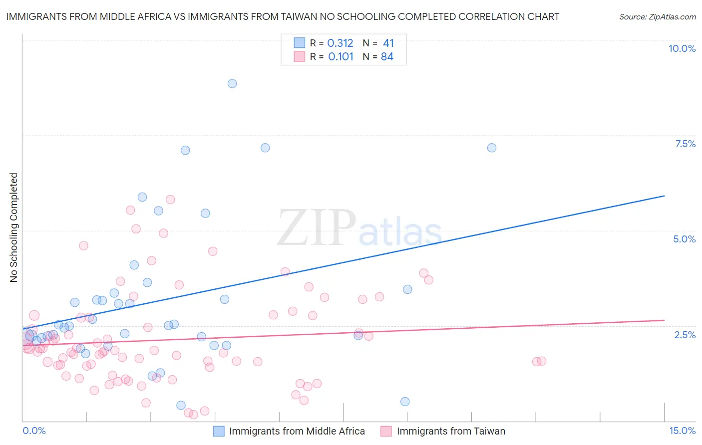 Immigrants from Middle Africa vs Immigrants from Taiwan No Schooling Completed