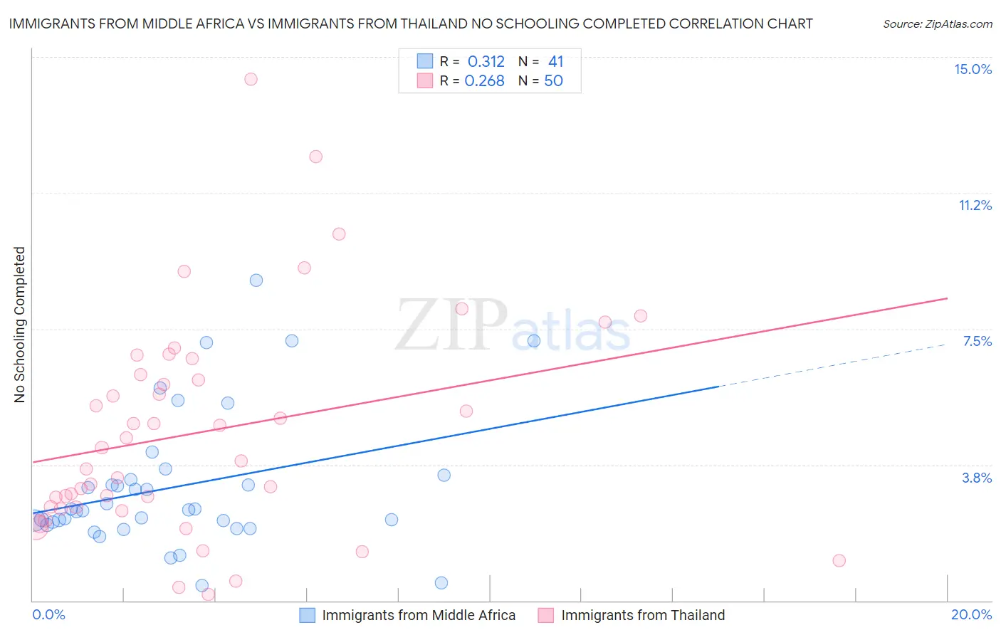 Immigrants from Middle Africa vs Immigrants from Thailand No Schooling Completed