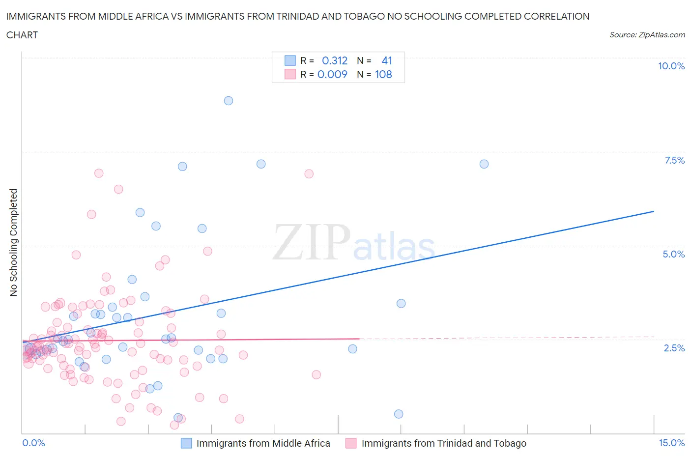Immigrants from Middle Africa vs Immigrants from Trinidad and Tobago No Schooling Completed