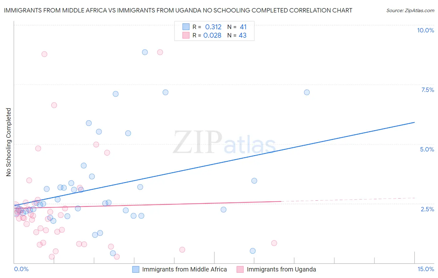 Immigrants from Middle Africa vs Immigrants from Uganda No Schooling Completed