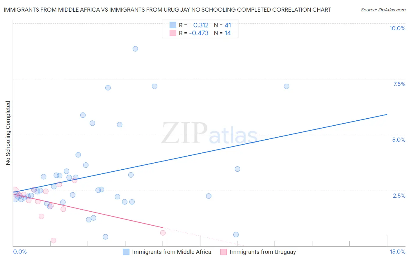 Immigrants from Middle Africa vs Immigrants from Uruguay No Schooling Completed