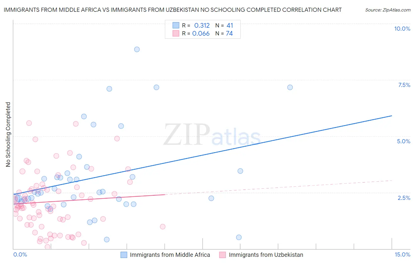Immigrants from Middle Africa vs Immigrants from Uzbekistan No Schooling Completed