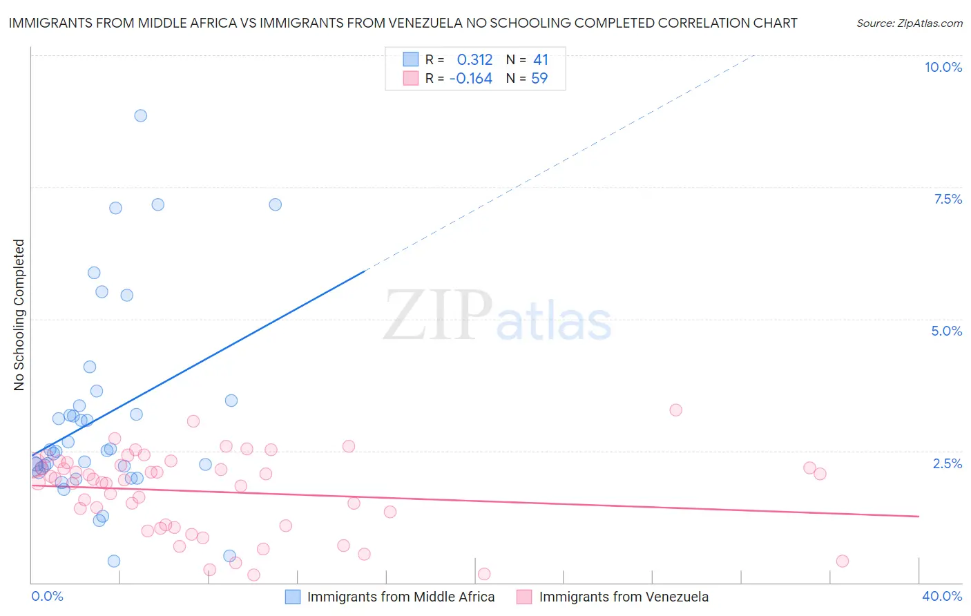 Immigrants from Middle Africa vs Immigrants from Venezuela No Schooling Completed