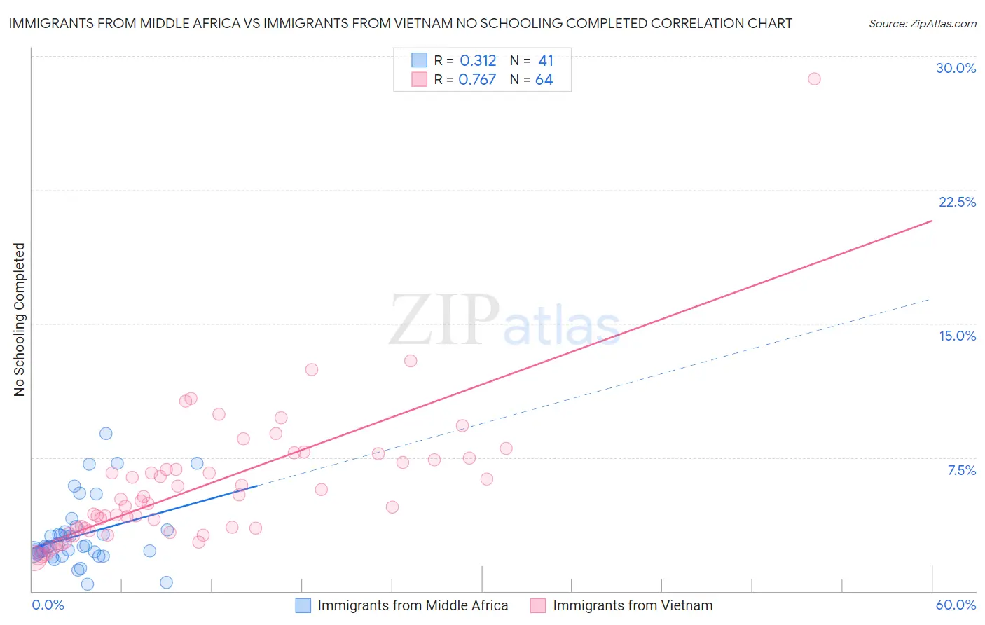 Immigrants from Middle Africa vs Immigrants from Vietnam No Schooling Completed