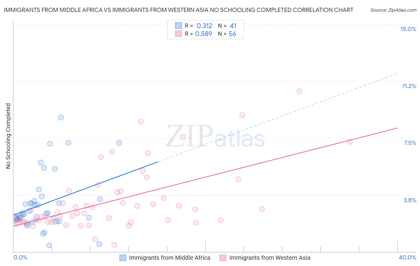 Immigrants from Middle Africa vs Immigrants from Western Asia No Schooling Completed