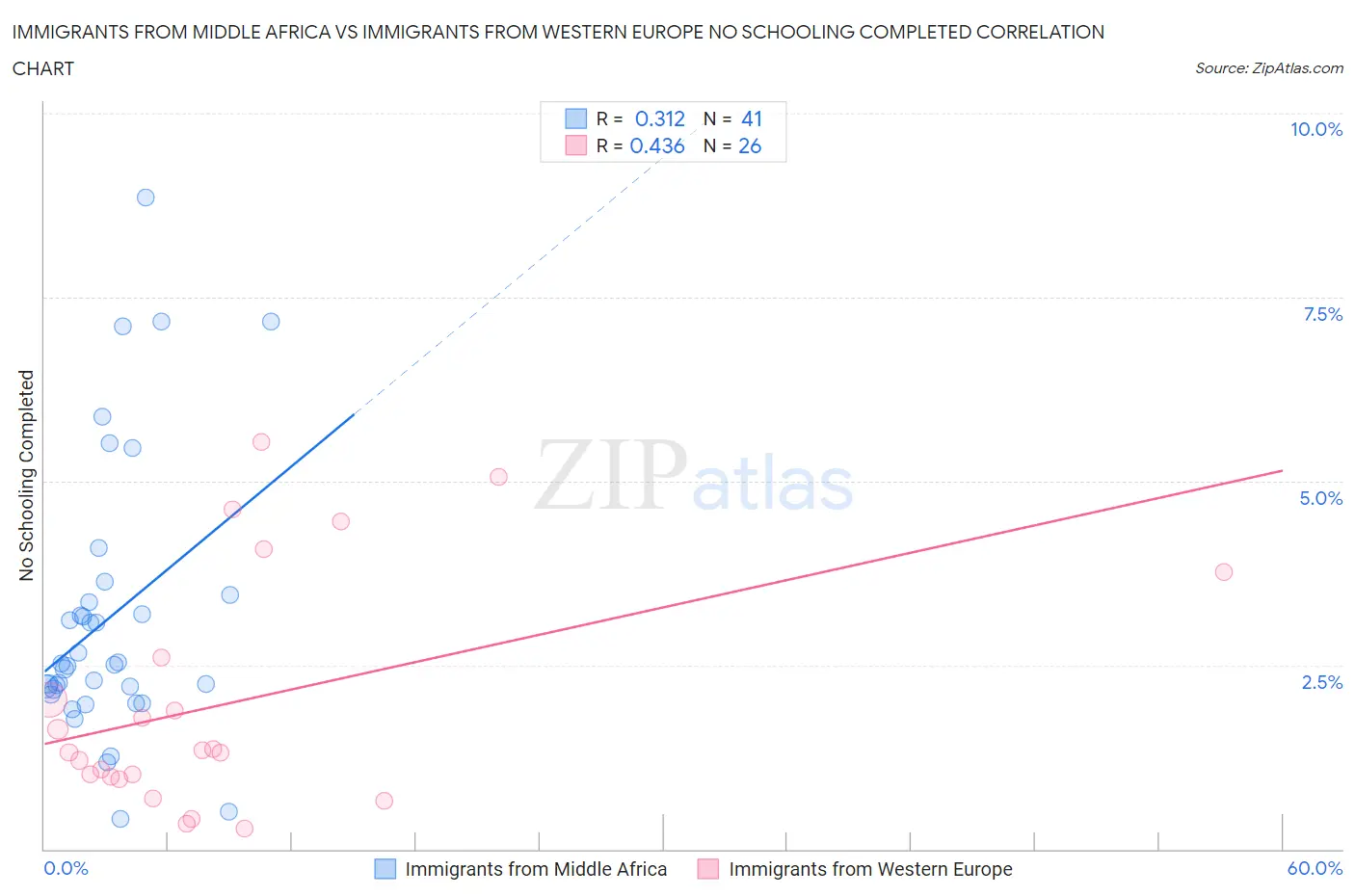Immigrants from Middle Africa vs Immigrants from Western Europe No Schooling Completed