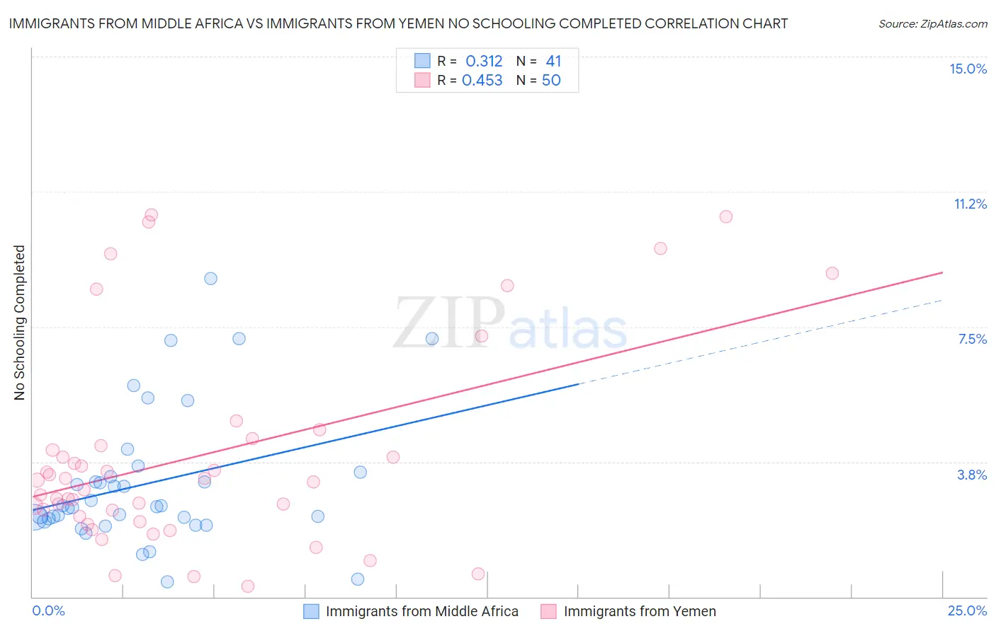 Immigrants from Middle Africa vs Immigrants from Yemen No Schooling Completed