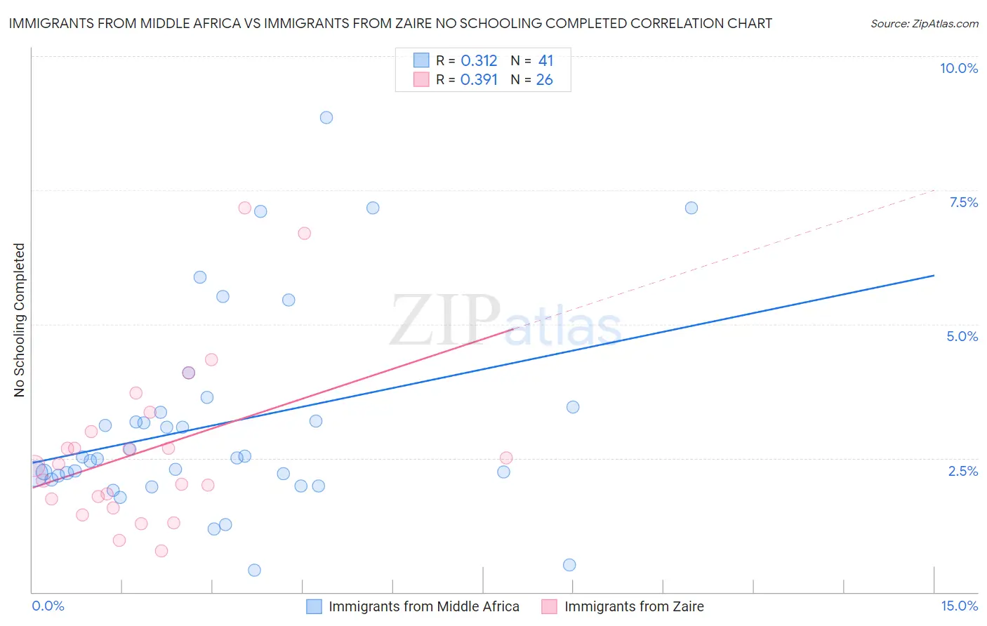 Immigrants from Middle Africa vs Immigrants from Zaire No Schooling Completed