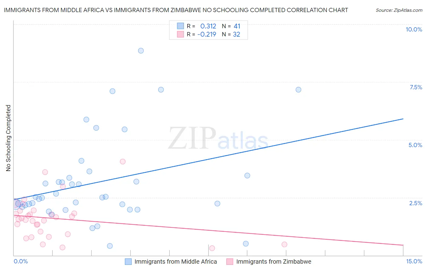 Immigrants from Middle Africa vs Immigrants from Zimbabwe No Schooling Completed