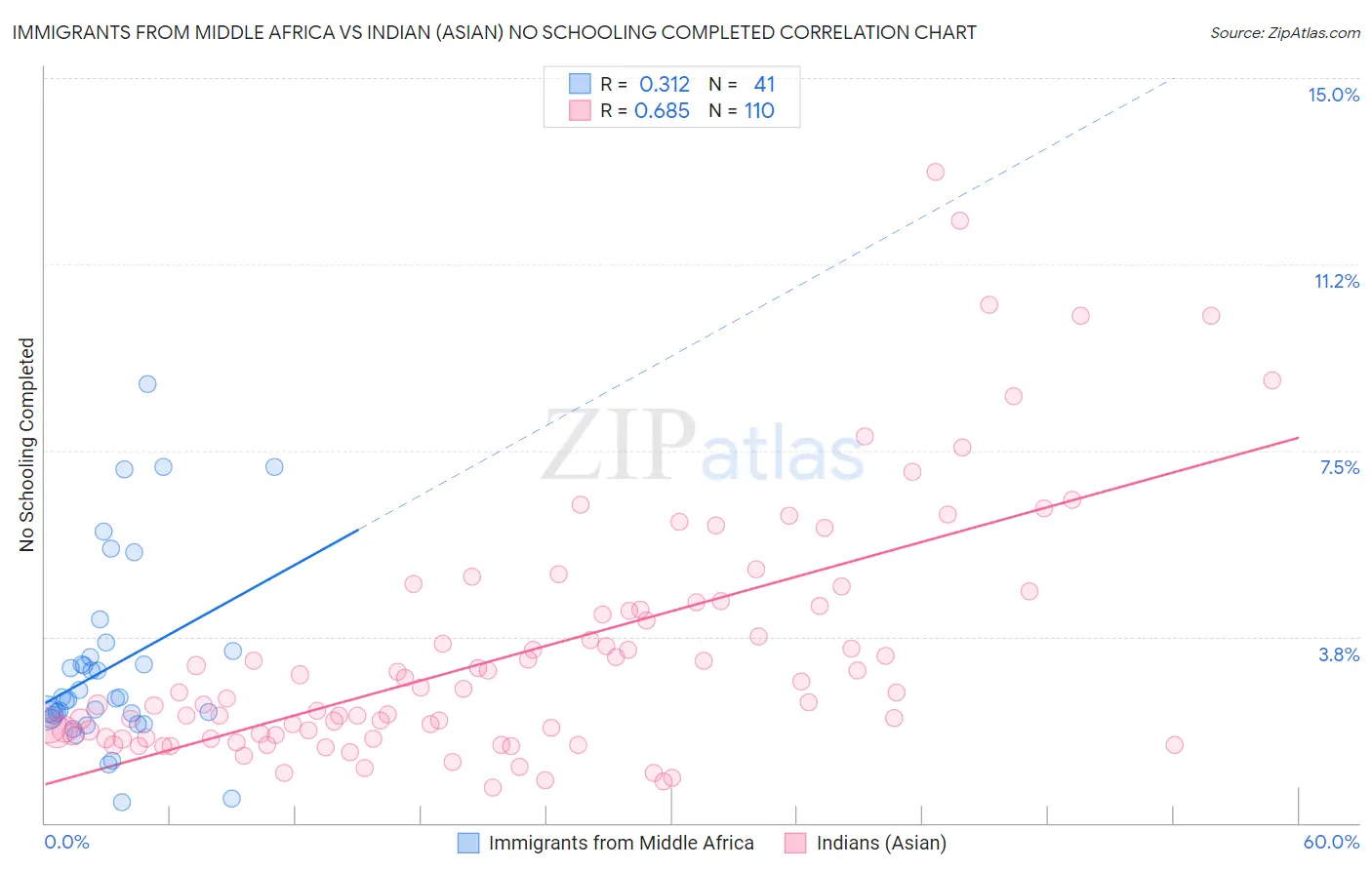 Immigrants from Middle Africa vs Indian (Asian) No Schooling Completed