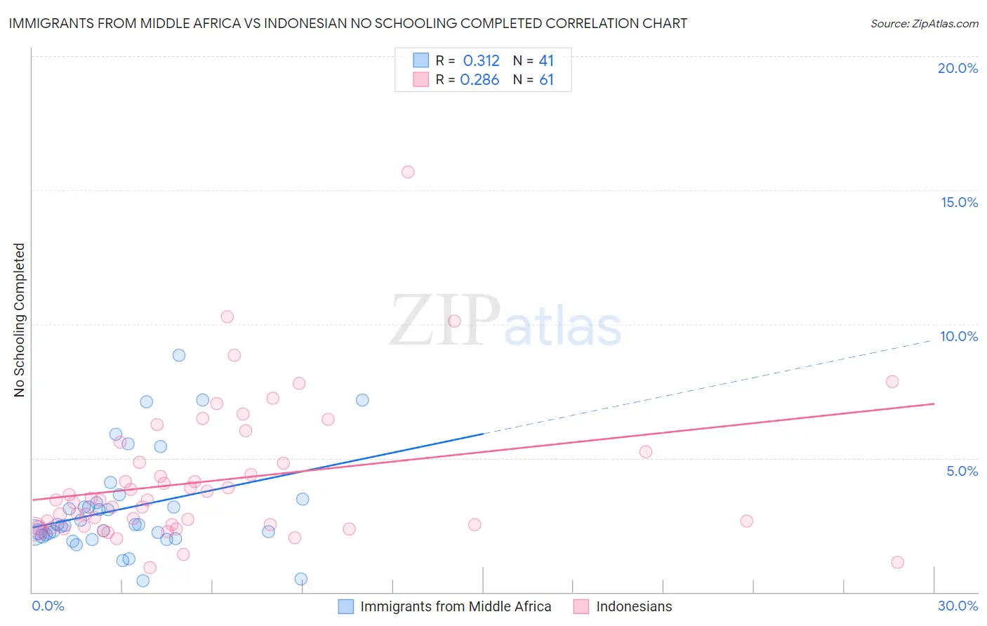Immigrants from Middle Africa vs Indonesian No Schooling Completed