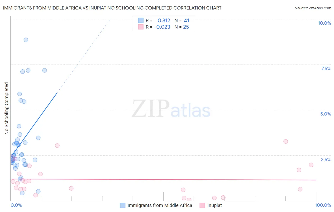 Immigrants from Middle Africa vs Inupiat No Schooling Completed