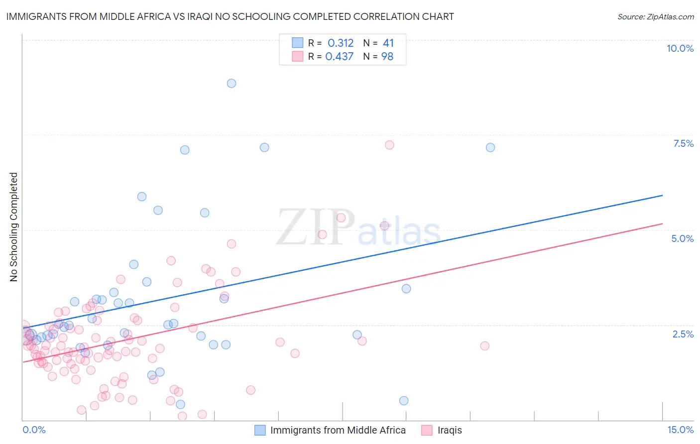 Immigrants from Middle Africa vs Iraqi No Schooling Completed