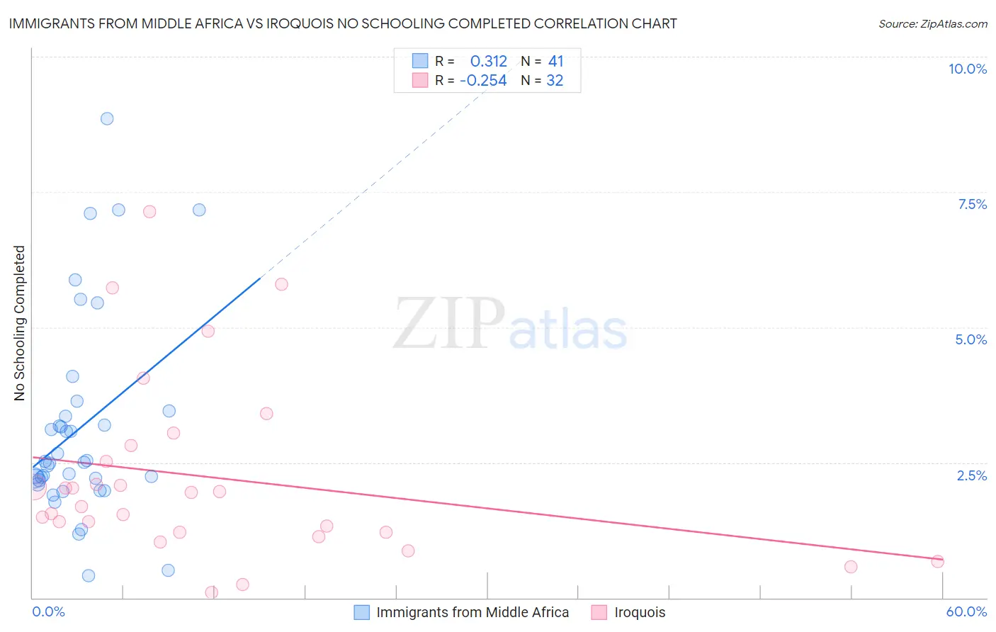 Immigrants from Middle Africa vs Iroquois No Schooling Completed