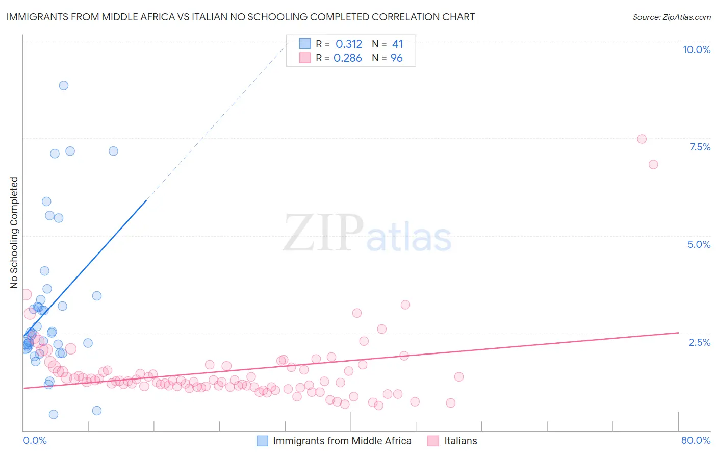 Immigrants from Middle Africa vs Italian No Schooling Completed