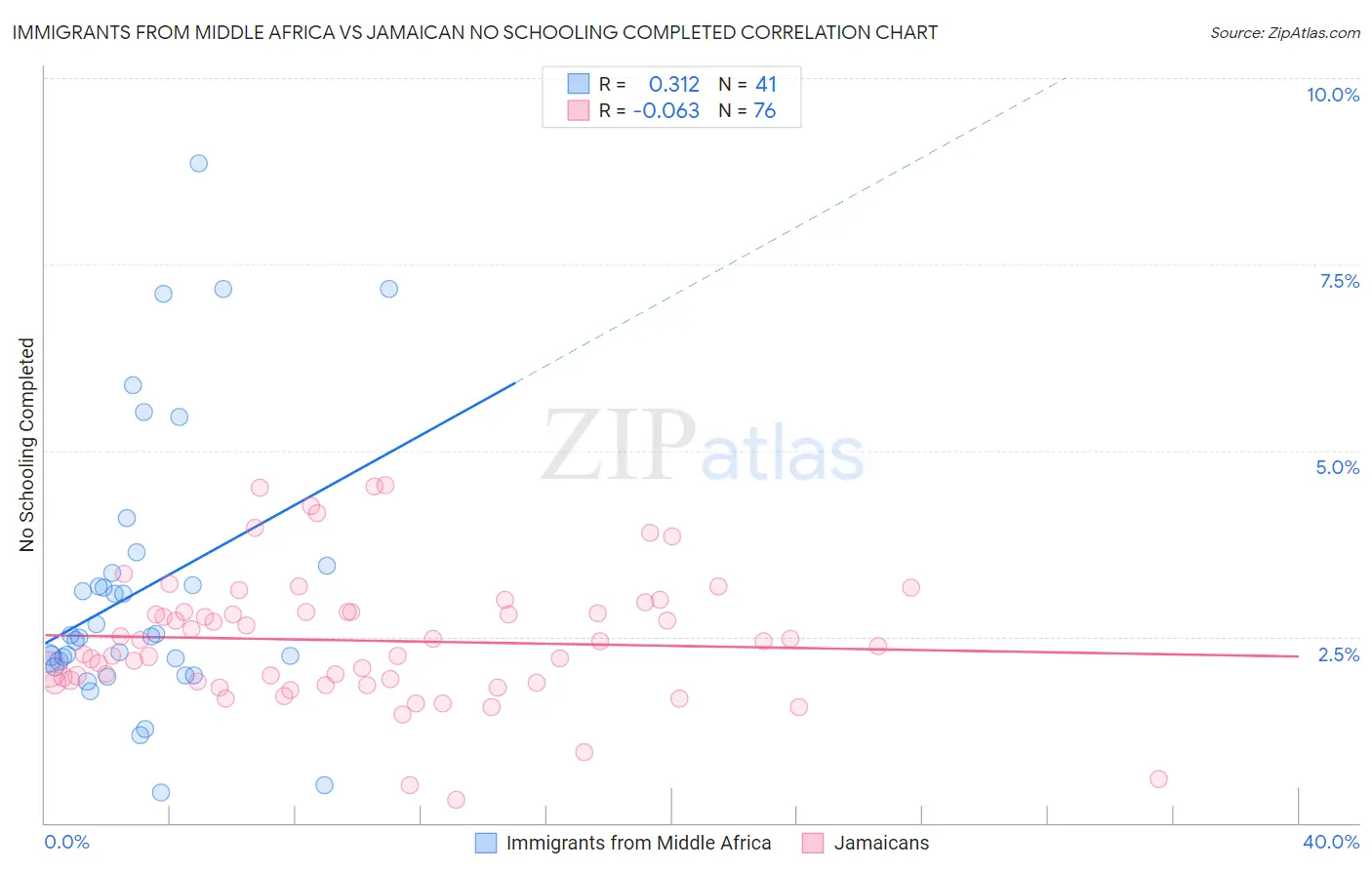 Immigrants from Middle Africa vs Jamaican No Schooling Completed